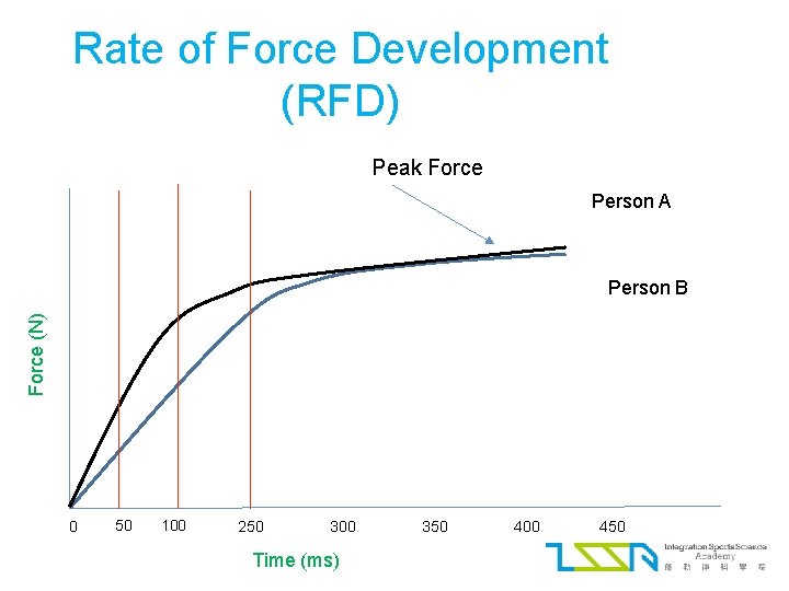 Rate of Force Development (RFD) Peak Force Person A Force (N) Person B 0