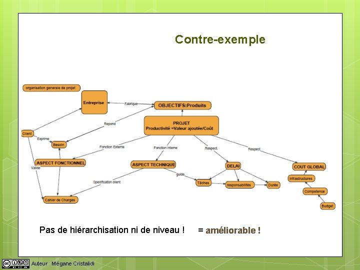 Contre-exemple Pas de hiérarchisation ni de niveau ! Auteur : Mégane Cristalidi = améliorable