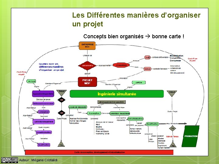 Les Différentes manières d’organiser un projet Concepts bien organisés bonne carte ! Concepts présents