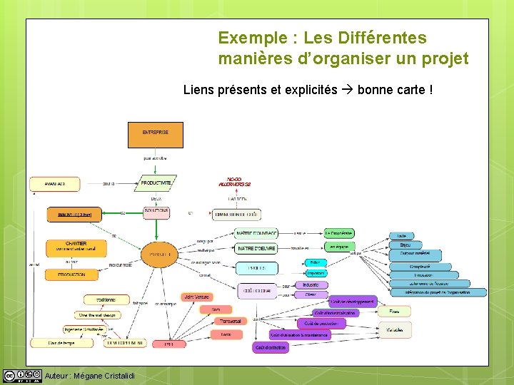 Exemple : Les Différentes manières d’organiser un projet Liens présents et explicités bonne carte