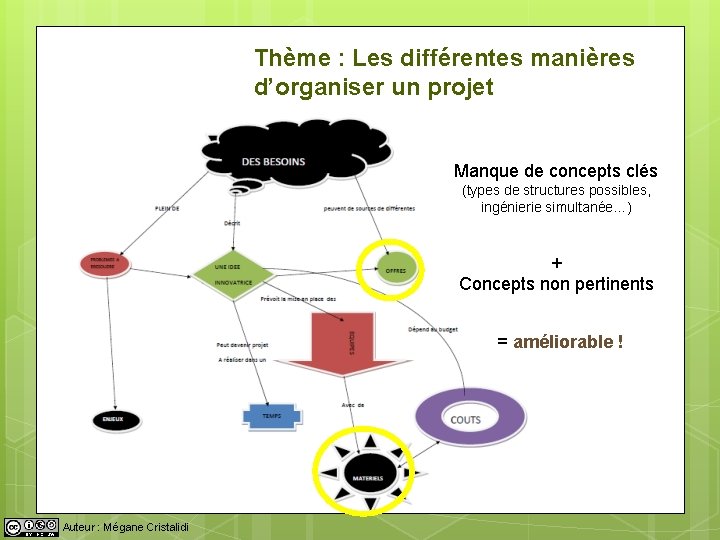 Thème : Les différentes manières d’organiser un projet Manque de concepts clés (types de