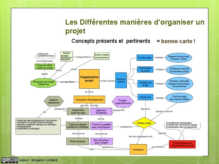 Les Différentes manières d’organiser un projet Concepts présents et pertinents Auteur : Mégane Cristalidi