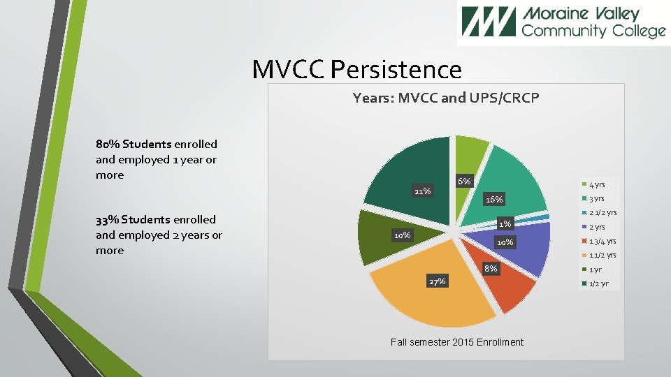 MVCC Persistence Years: MVCC and UPS/CRCP 80% Students enrolled and employed 1 year or