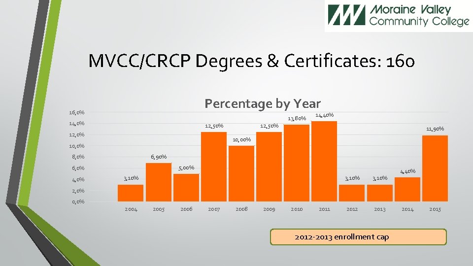 MVCC/CRCP Degrees & Certificates: 160 Percentage by Year 16, 0% 13, 80% 14, 0%