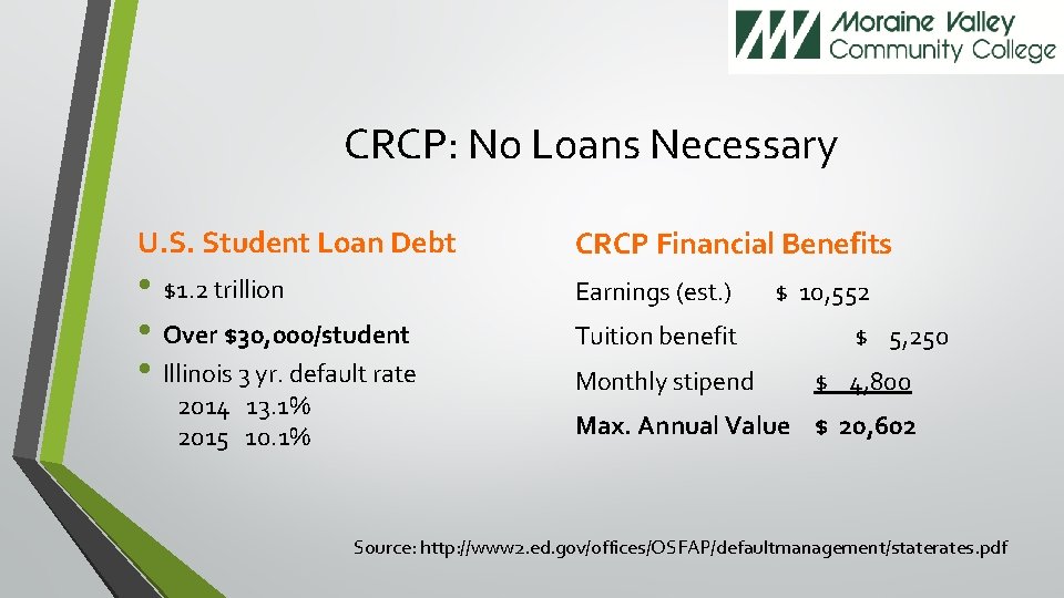 CRCP: No Loans Necessary U. S. Student Loan Debt CRCP Financial Benefits • $1.