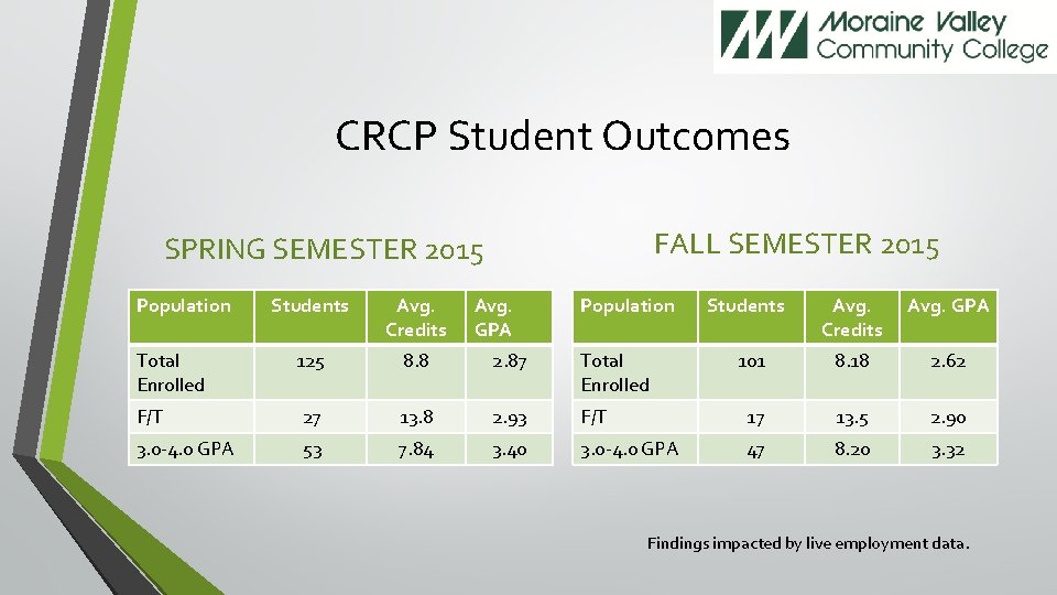 CRCP Student Outcomes FALL SEMESTER 2015 SPRING SEMESTER 2015 Population Students Avg. Credits 125