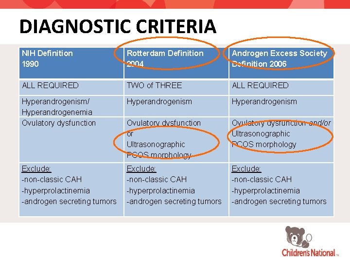 DIAGNOSTIC CRITERIA NIH Definition 1990 Rotterdam Definition 2004 Androgen Excess Society Definition 2006 ALL