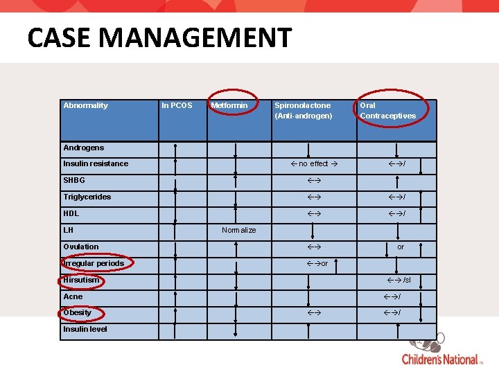 CASE MANAGEMENT Abnormality In PCOS Metformin Spironolactone (Anti-androgen) Oral Contraceptives Androgens no effect Insulin