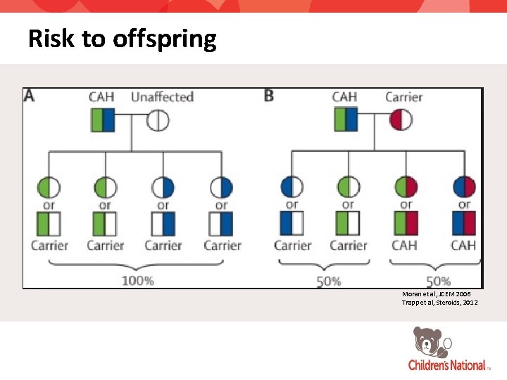 Risk to offspring Moran et al, JCEM 2006 Trapp et al, Steroids, 2012 