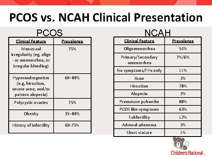 PCOS vs. NCAH Clinical Presentation PCOS NCAH Clinical Feature Prevalence Menstrual irregularity (eg, oligo