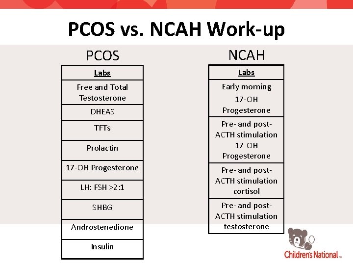 PCOS vs. NCAH Work-up PCOS NCAH Labs Free and Total Testosterone Early morning 17