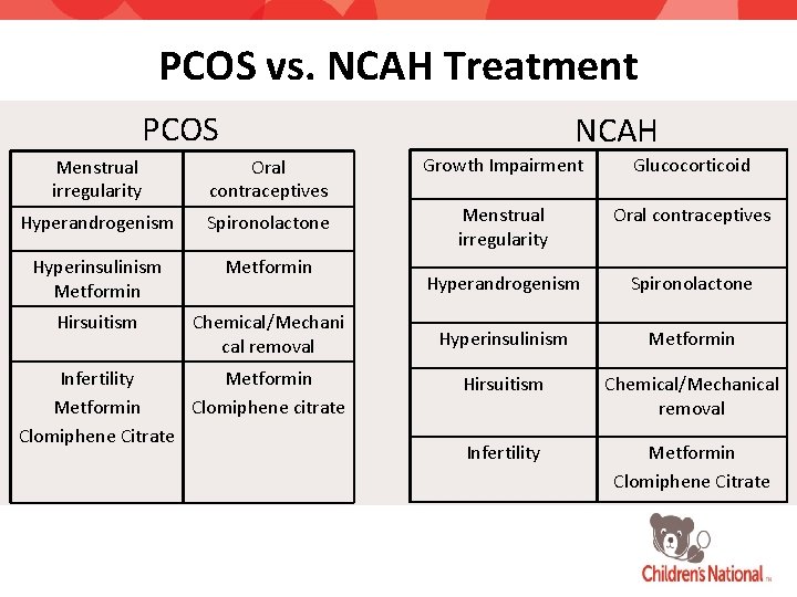 PCOS vs. NCAH Treatment PCOS NCAH Menstrual irregularity Oral contraceptives Growth Impairment Glucocorticoid Hyperandrogenism