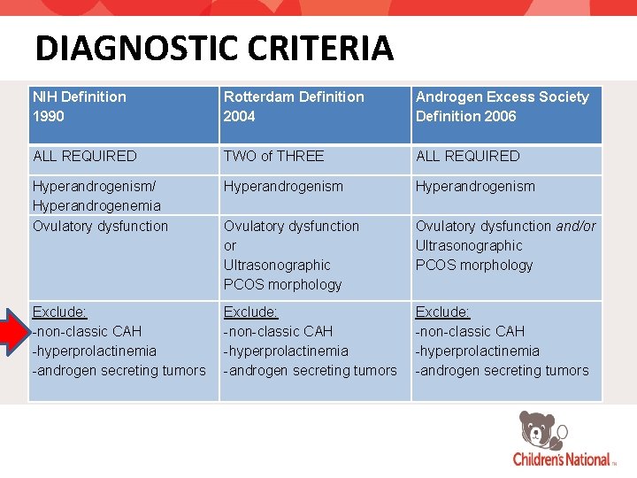 DIAGNOSTIC CRITERIA NIH Definition 1990 Rotterdam Definition 2004 Androgen Excess Society Definition 2006 ALL