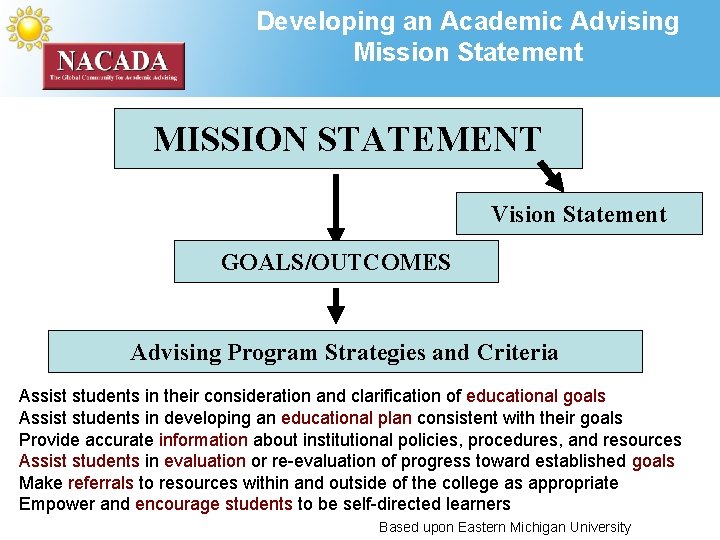 Developing an Academic Advising Mission Statement MISSION STATEMENT Vision Statement GOALS/OUTCOMES Advising Program Strategies