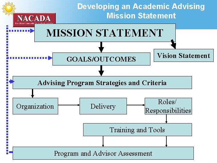 Developing an Academic Advising Mission Statement MISSION STATEMENT Vision Statement GOALS/OUTCOMES Advising Program Strategies