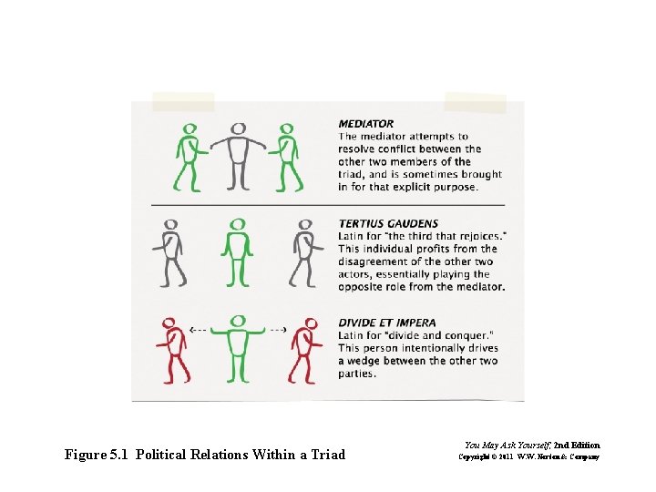 Figure 5. 1 Political Relations Within a Triad You May Ask Yourself, 2 nd