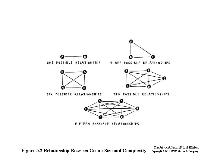 Figure 5. 2 Relationship Between Group Size and Complexity You May Ask Yourself, 2