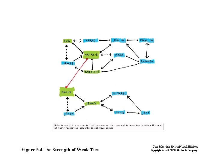 Figure 5. 4 The Strength of Weak Ties You May Ask Yourself, 2 nd