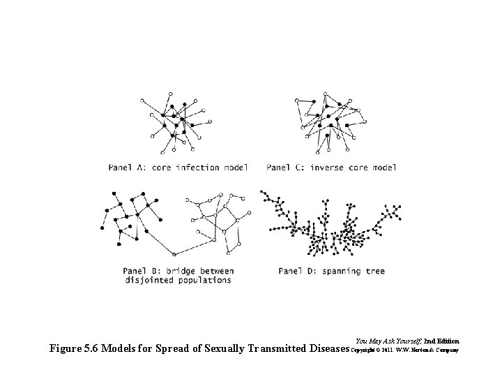 You May Ask Yourself, 2 nd Edition Figure 5. 6 Models for Spread of