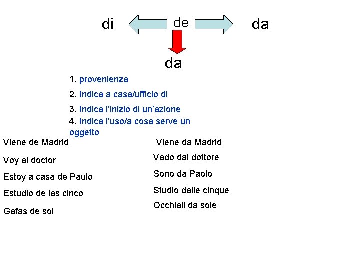 de di da 1. provenienza 2. Indica a casa/ufficio di 3. Indica l’inizio di