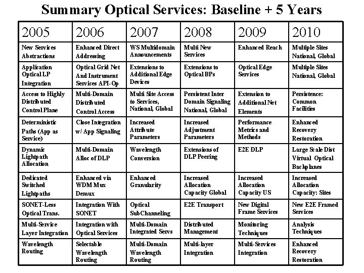 Summary Optical Services: Baseline + 5 Years 2005 2006 2007 2008 2009 2010 New