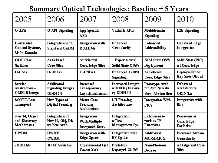Summary Optical Technologies: Baseline + 5 Years 2005 2006 2007 2008 2009 2010 O-APIs
