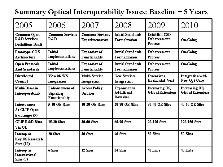 Summary Optical Interoperability Issues: Baseline + 5 Years 2005 2006 2007 2008 2009 2010