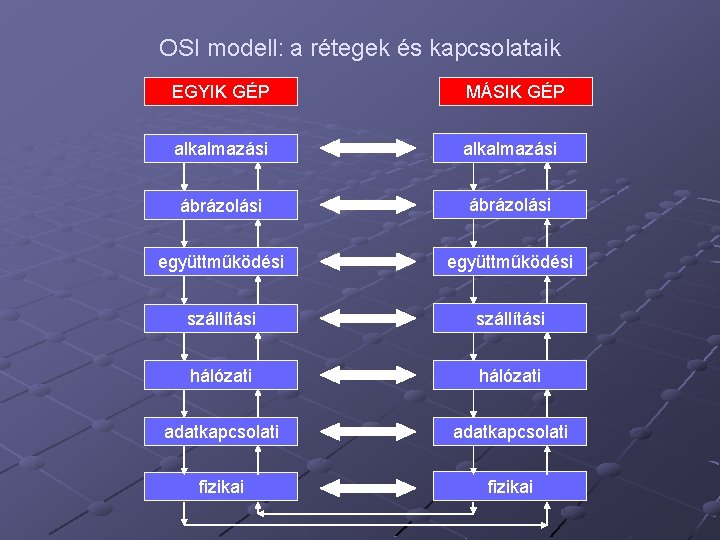 OSI modell: a rétegek és kapcsolataik EGYIK GÉP MÁSIK GÉP alkalmazási ábrázolási együttműködési szállítási