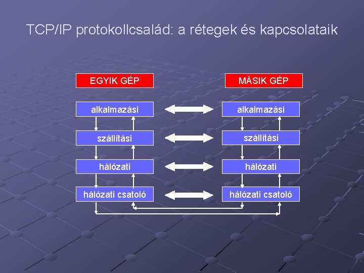 TCP/IP protokollcsalád: a rétegek és kapcsolataik EGYIK GÉP MÁSIK GÉP alkalmazási szállítási hálózati csatoló TCP/IP protokollcsalád: a rétegek és kapcsolataik EGYIK GÉP MÁSIK GÉP alkalmazási szállítási hálózati csatoló