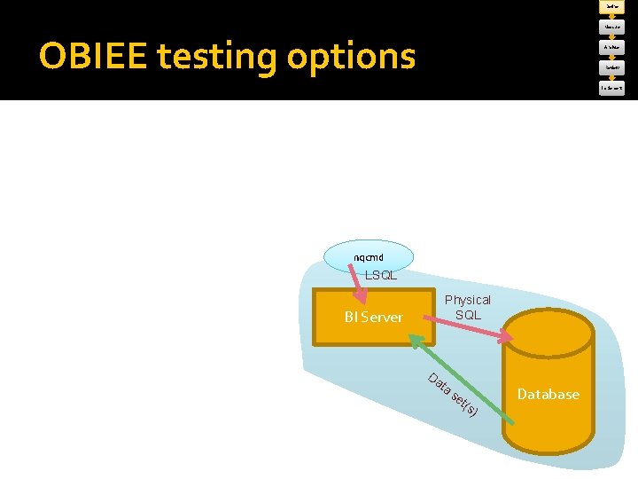 Define Measure OBIEE testing options Analyse Review Implement nqcmd LSQL Physical SQL BI Server