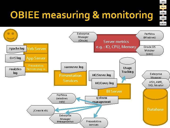 Define Measure OBIEE measuring & monitoring Analyse Review Implement Enterprise Manager (Oracle) Apache log
