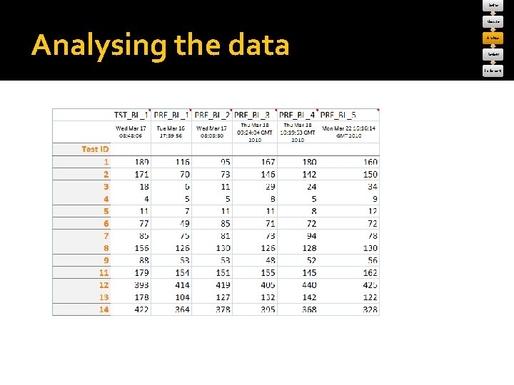 Define Measure Analysing the data Analyse Review Implement 