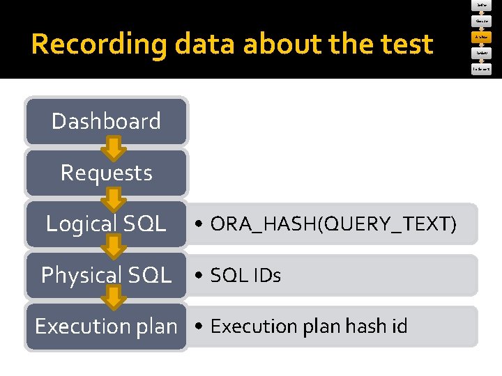 Define Measure Recording data about the test Analyse Review Implement Dashboard Requests Logical SQL