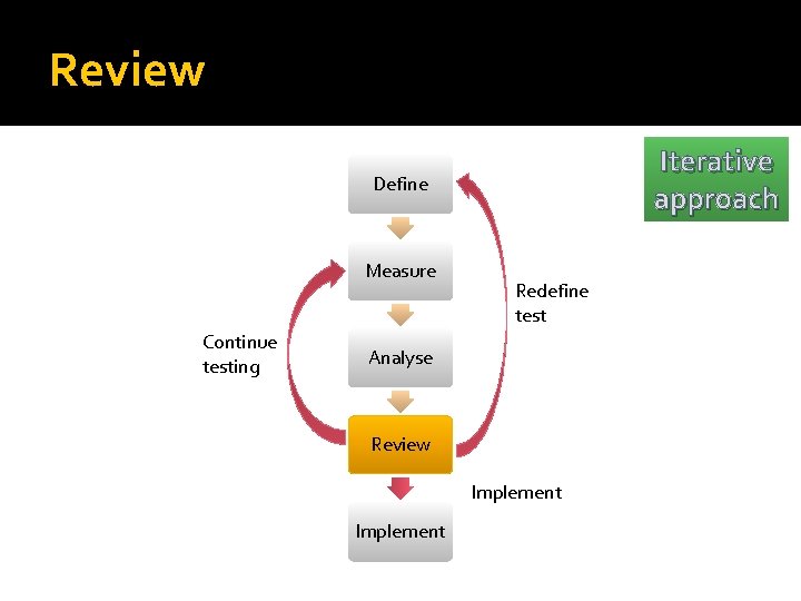 Review Iterative approach Define Measure Continue testing Redefine test Analyse Review Implement 