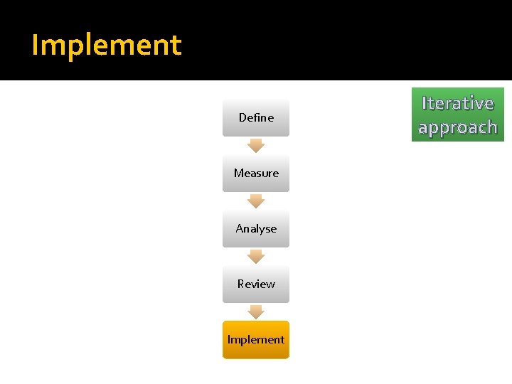 Implement Define Measure Analyse Review Implement Iterative approach 