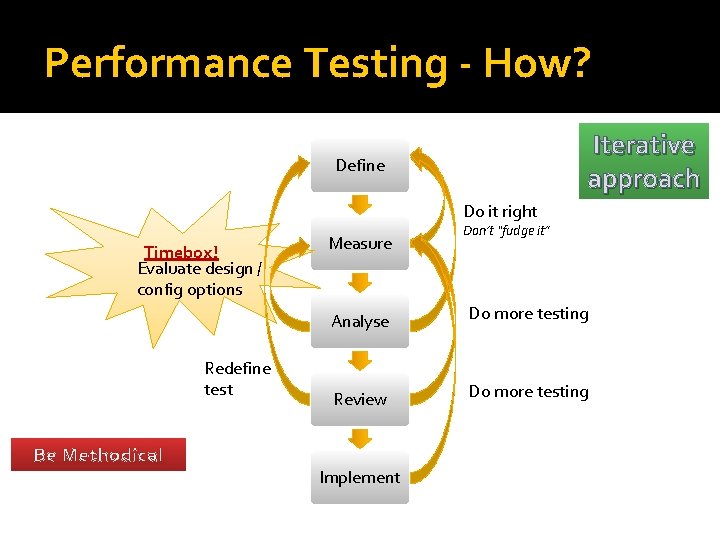 Performance Testing - How? Iterative approach Define Do it right Timebox! Evaluate design /