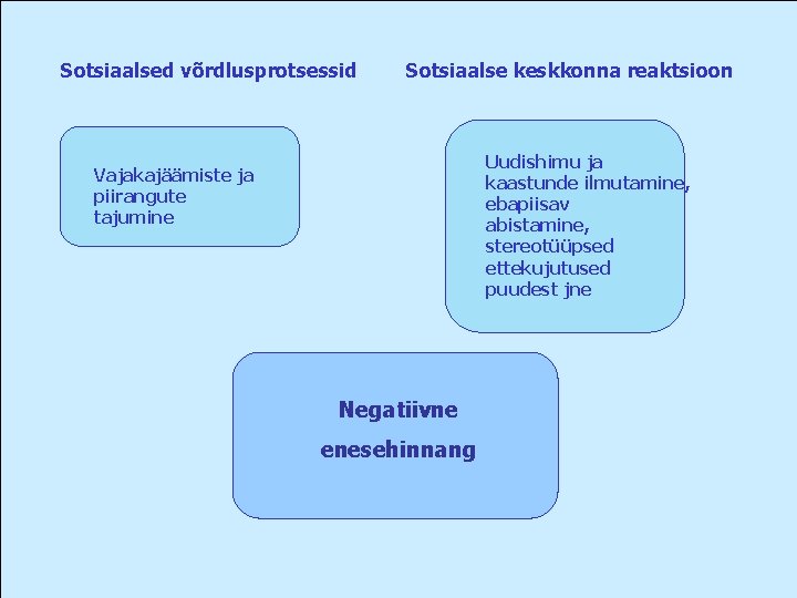 Sotsiaalsed võrdlusprotsessid Sotsiaalse keskkonna reaktsioon Uudishimu ja kaastunde ilmutamine, ebapiisav abistamine, stereotüüpsed ettekujutused puudest