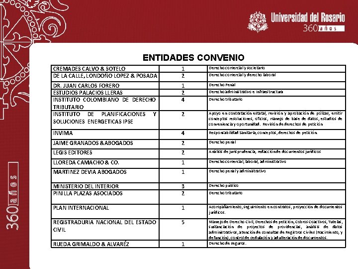 ENTIDADES CONVENIO PERFIL ENTIDADES PLAZAS CREMADES CALVO & SOTELO 1 SANTIAGO VILLAMIZAR 2 ABOGADOS