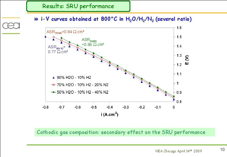 Results: SRU performance 8 i-V curves obtained at 800°C in H 2 O/H 2/N