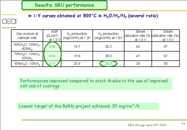 Results: SRU performance 8 i-V curves obtained at 800°C in H 2 O/H 2/N