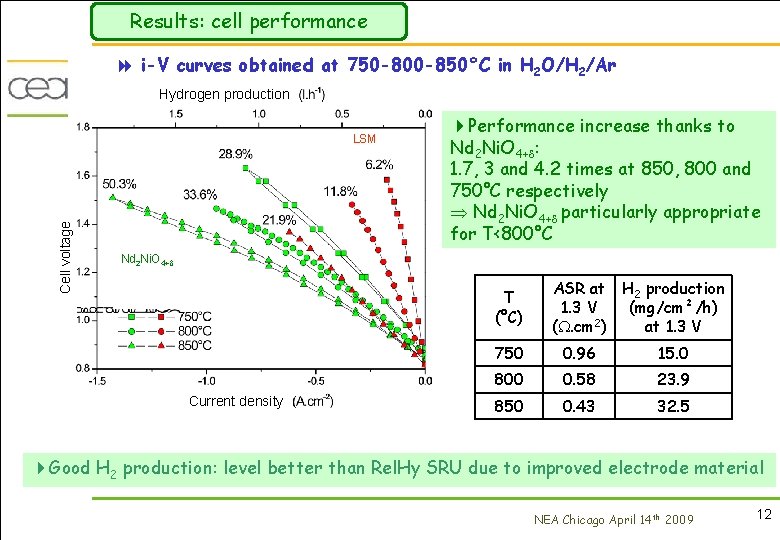 Results: cell performance 8 i-V curves obtained at 750 -800 -850°C in H 2