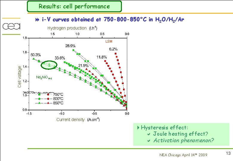 Results: cell performance 8 i-V curves obtained at 750 -800 -850°C in H 2