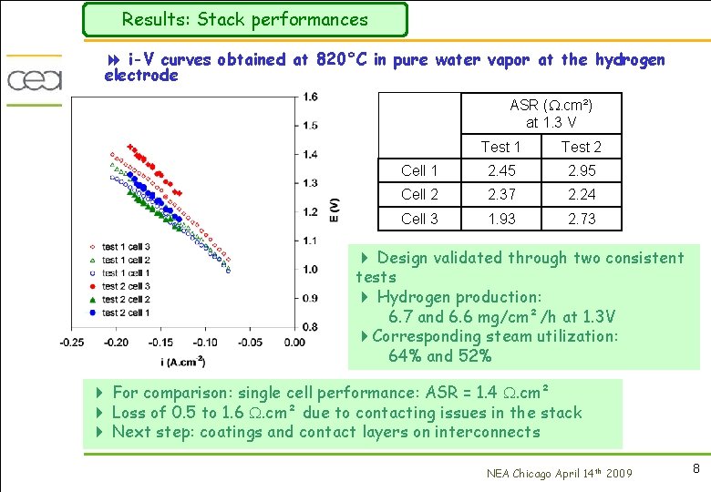 Results: Stack performances 8 i-V curves obtained at 820°C in pure water vapor at