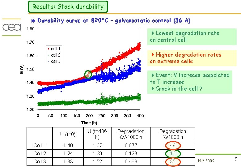 Results: Stack durability 8 Durability curve at 820°C – galvanostatic control (36 A) 4