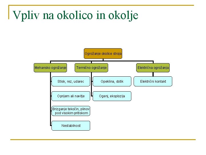 Vpliv na okolico in okolje Ogrožanje okolice stroja Mehansko ogrožanje Termično ogrožanje Stisk, rez,