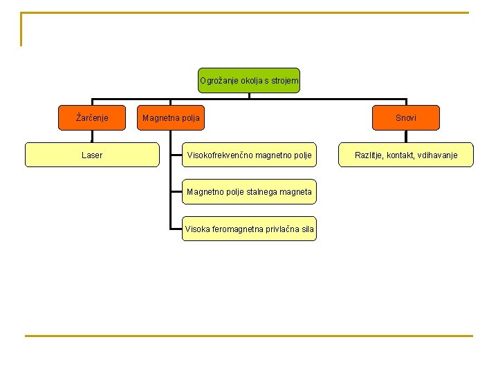 Ogrožanje okolja s strojem Žarčenje Laser Magnetna polja Visokofrekvenčno magnetno polje Magnetno polje stalnega
