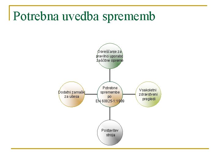 Potrebna uvedba sprememb Osveščanje za pravilno uporabo zaščitne opreme Dodatni zamaški za ušesa Potrebne