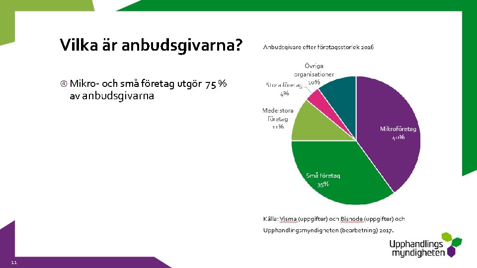 Vilka är anbudsgivarna? Mikro- och små företag utgör av anbudsgivarna 11 75 % 