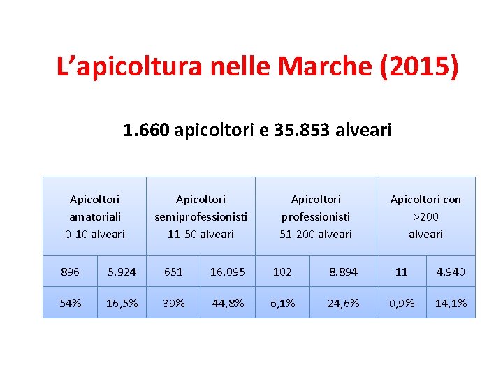 L’apicoltura nelle Marche (2015) 1. 660 apicoltori e 35. 853 alveari Apicoltori amatoriali 0