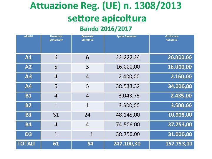 Attuazione Reg. (UE) n. 1308/2013 settore apicoltura Bando 2016/2017 AZIONI Domande presentate Domande ammesse